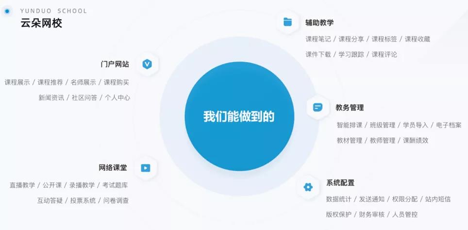 有哪些比較好的網課軟件-機構應用一站式教學平臺系統 自己開網課用什么軟件比較好 網課軟件哪個好 第2張