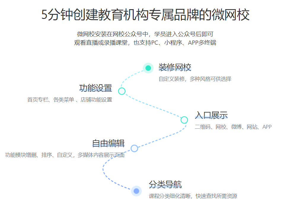 云課堂網校如何搭建-適合機構在線教學的軟件平臺 云課堂直播教學平臺 云課堂直播 云課堂在線課堂平臺 云課堂在線課堂 云課堂在線教育平臺 云課堂在線教育 云課堂網校 搭建網校的平臺 搭建網校平臺系統 云朵課堂 網校 網校平臺搭建課程合作 網校型教育平臺 第2張