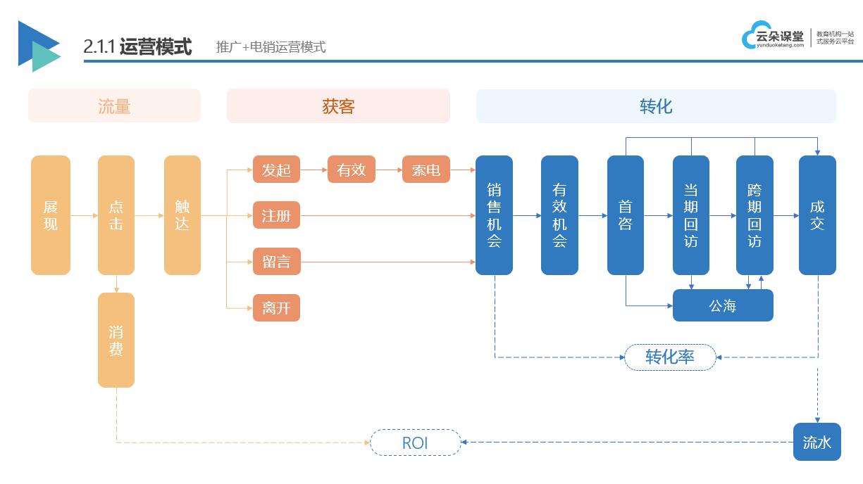 4個方案提高培訓機構(gòu)招生率_解決獲客難轉(zhuǎn)化低的問題? 培訓機構(gòu)招生方案 第2張