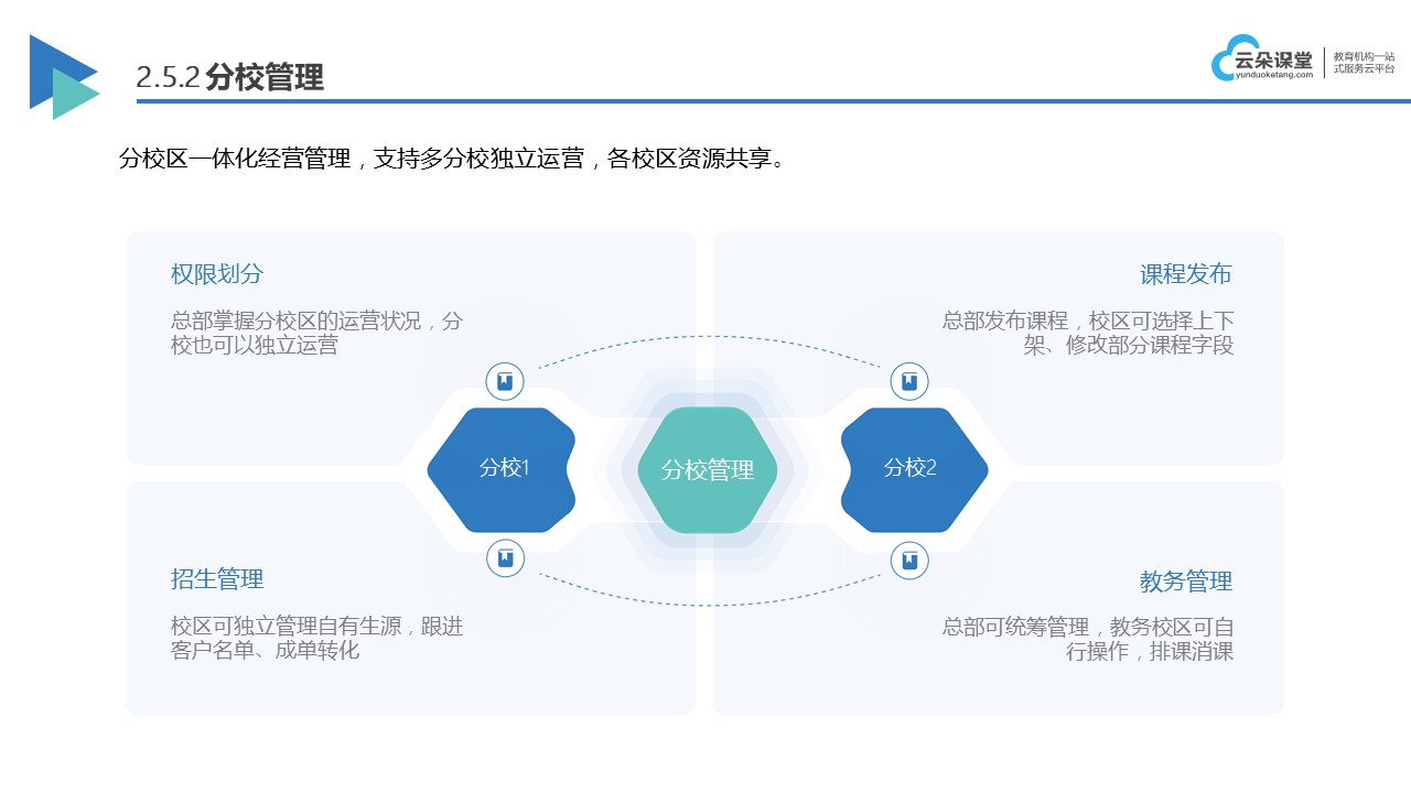 培訓機構開發網校系統_培訓機構網絡教學系統 開發網校平臺 培訓機構網絡教學系統 第5張