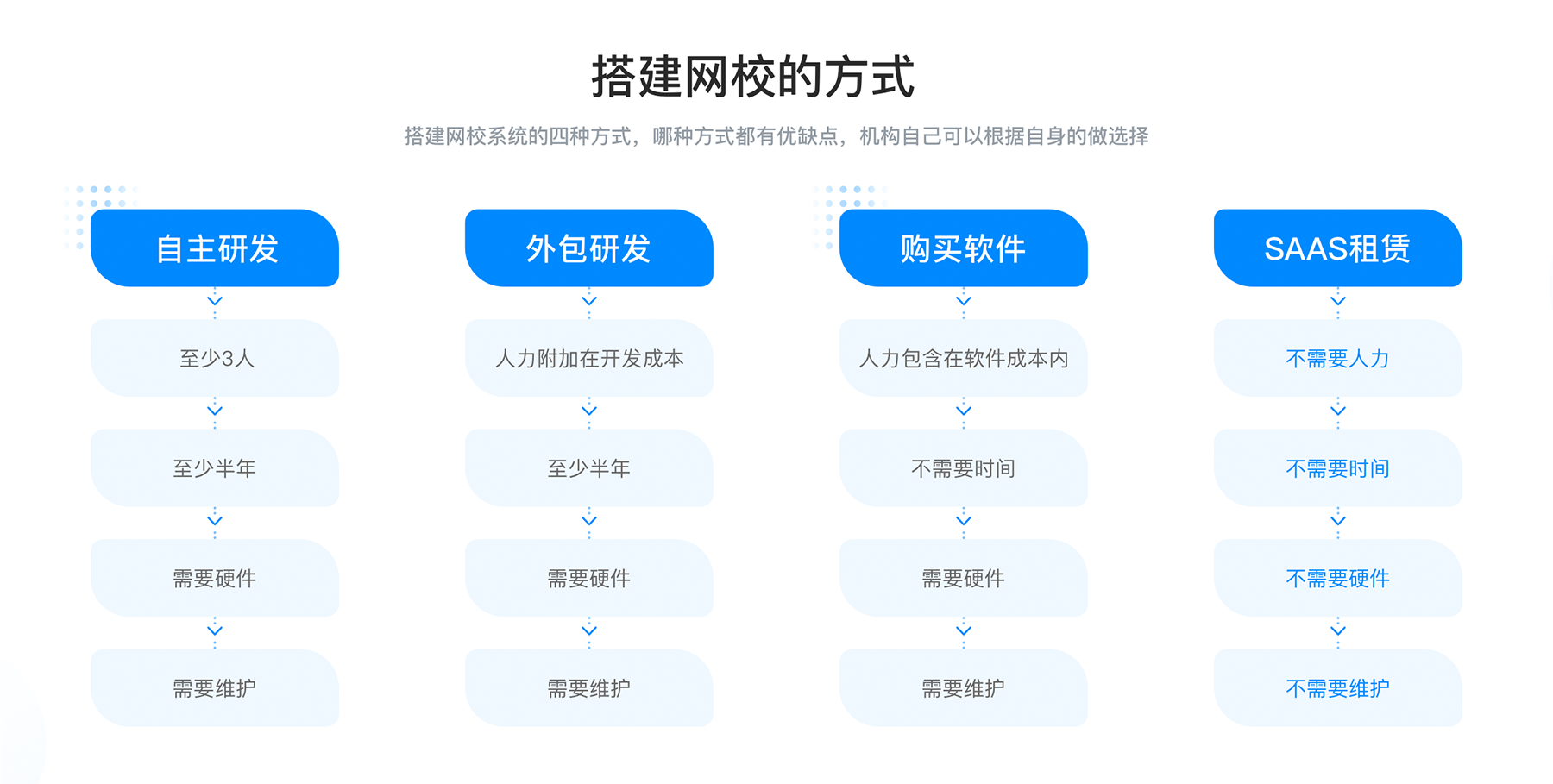 搭建在線網校平臺_如何搭建網校平臺?	 在線網校平臺搭建 在線網校系統平臺 第1張