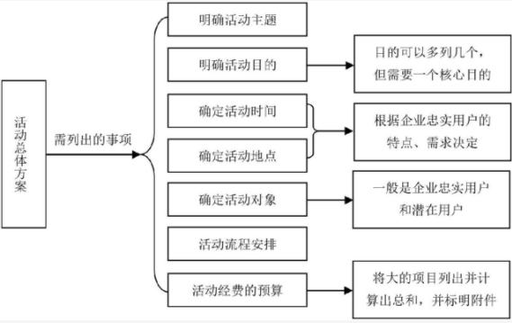 培訓(xùn)機構(gòu)如何策劃一場高轉(zhuǎn)化的校區(qū)活動？ 第2張