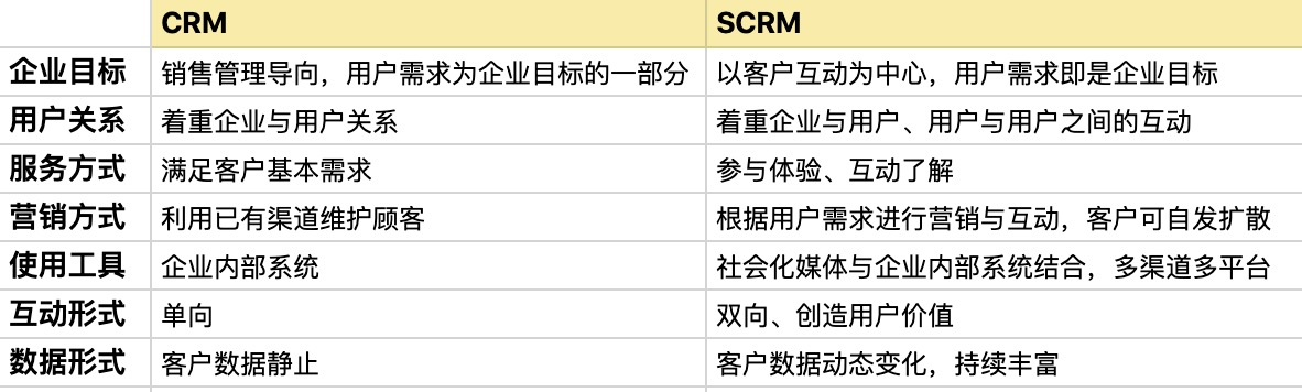 scrm是什么_scrm和crm區(qū)別_有什么不同？ 呼叫中心 在線CRM SCRM 第2張