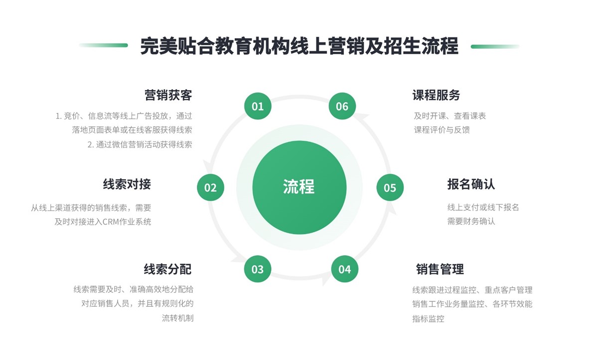 適合教育的crm_學校招生方向的crm系統_云朵crm 教育crm 在線CRM 培訓crm 第2張