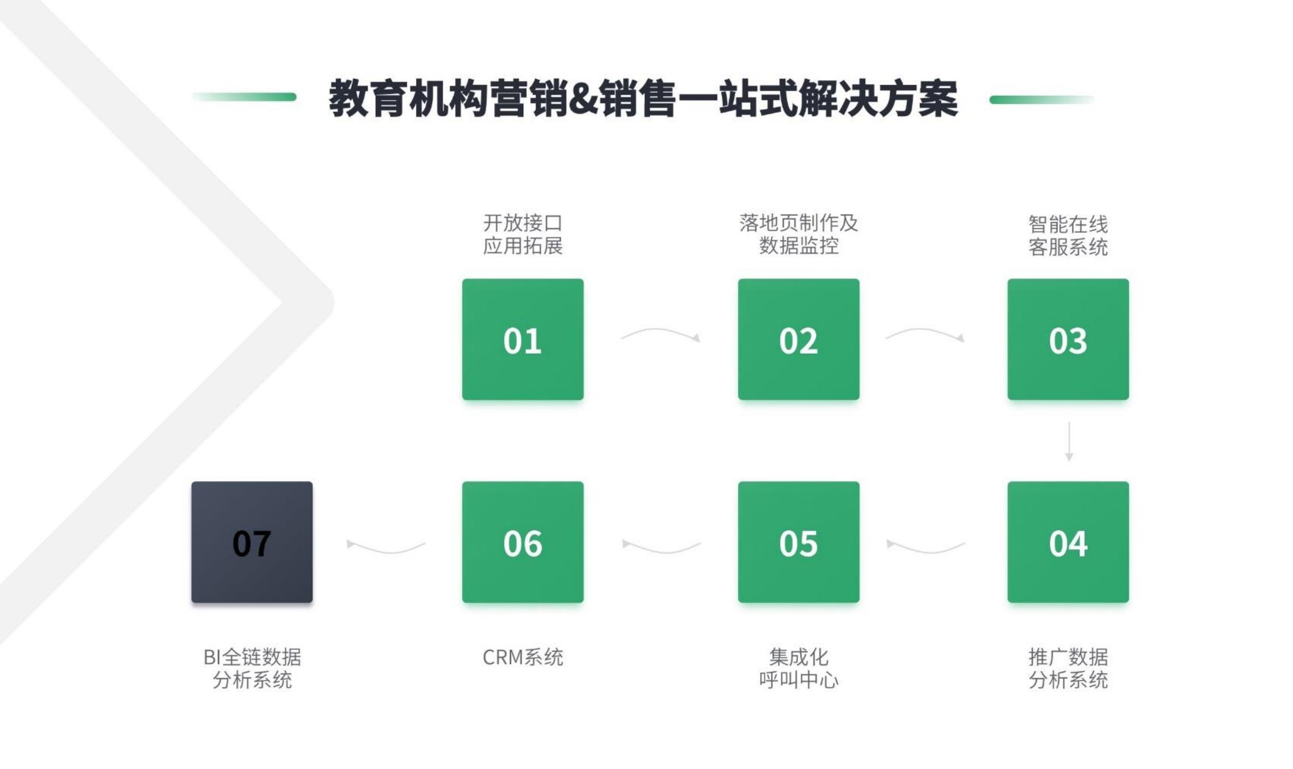 crm系統 云朵-教育crm-云朵crm 培訓crm 云朵系統 第3張