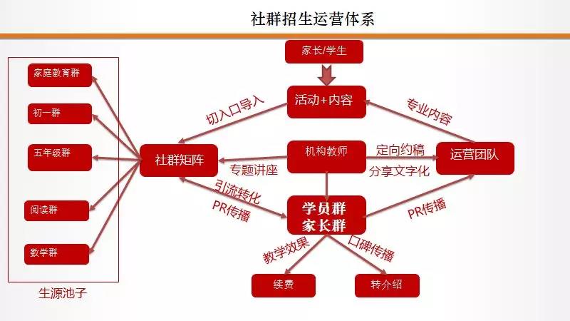 教育機構做社群做好這5件事，3倍提升招生效率福利課程百度網盤下載 第4張