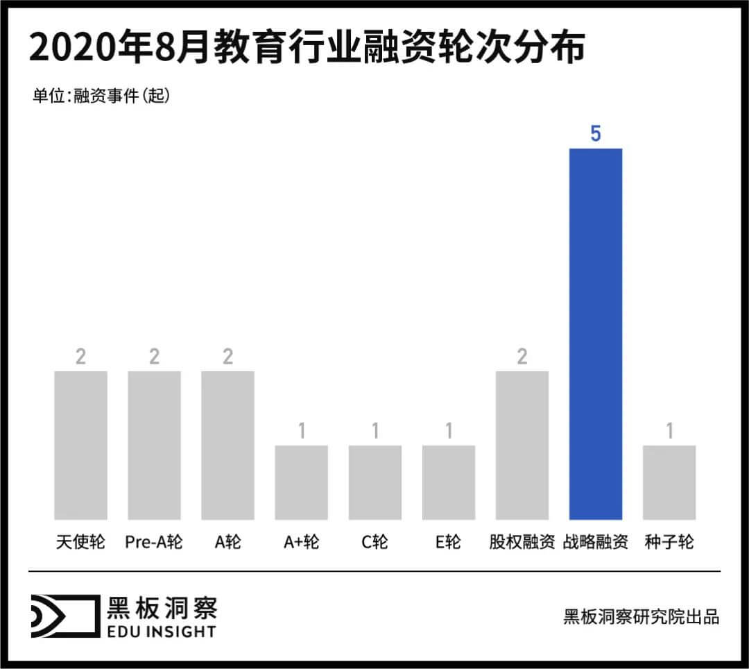 云朵日報-8月教育行業融資報告 第2張